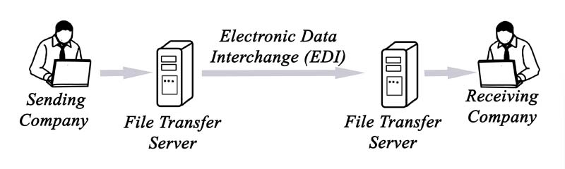 Electronic Data Interchange (EDI) 